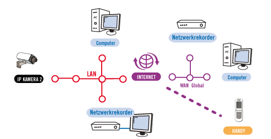 ein Kanal IP LAN Kamera
